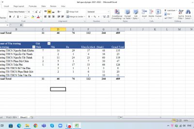 Kết quả cuộc thi OLYMPIC cấp THCS thành phố Gia Nghĩa năm học 2021-2022. Chúc mừng thành phố, chúc mừng các em Nguyễn Bỉnh Khiêm